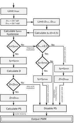 Figure 5. Slave current mode controller algorithm