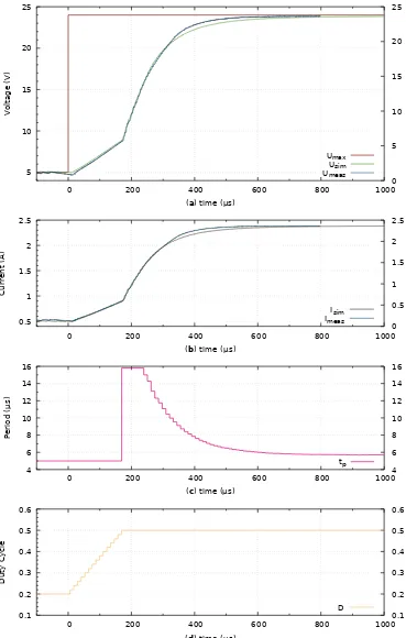 Figure 8. The constant voltage operation of the control is veriﬁed: The output voltage limitvoltage are shown in ( Umaxis increased in a step response from 5 V to 24 V (a) at t = 0 