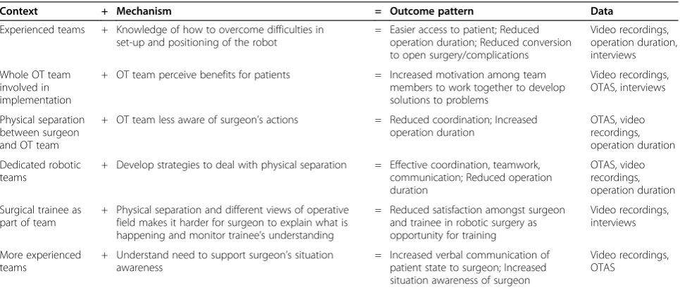 Table 1 Example theories presented as CMO configurations, with data to support testing
