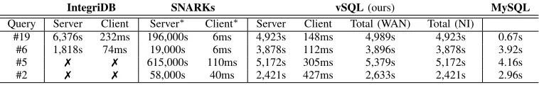 Fig. 3. Comparison of server and client times for evaluating queries using IntegriDB, a SNARK-based approach, our construction, and plain SQL (based onMySQL)