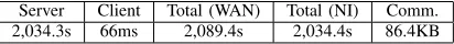 Fig. 4. Performance of our construction on TPC-H query #15, creating a newtable from table lineitem.
