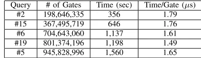 Fig. 5. Performance of vSQL for three TPC-H queries as a function of thenumber of rows in the largest table involved in the query.