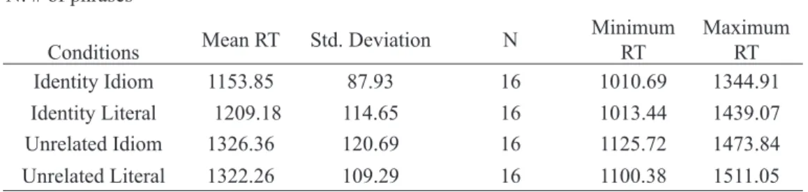 TABLe 3: Mean production latencies and standard deviation of the experiment in item analysis n: # of phrases