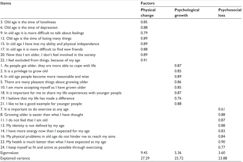Figure 1 The scree plot for the samples (n=400).