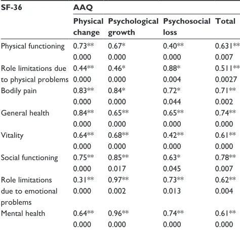 Table 4 Correlation coefficients and the correlation between the Farsi version of the AAQ and sF-36 questionnaire (n=400)