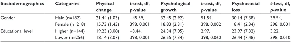 Table 6 Comparison of known groups: average rating of AAQ based on the gender and educational level
