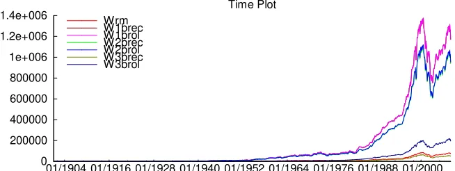 Figure 3: Cummulated Wealth from January 1901 to December 2007 for de-nominator B and forecasting models class A