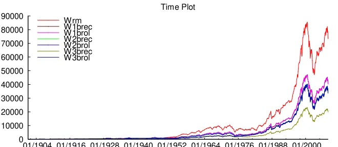 Figure 5: Cummulated Wealth from January 1901 to December 2007 for de-nominator C and forecasting models class A