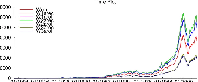 Figure 8: Cummulated Wealth from January 1901 to December 2007 for de-nominator D and forecasting models class B
