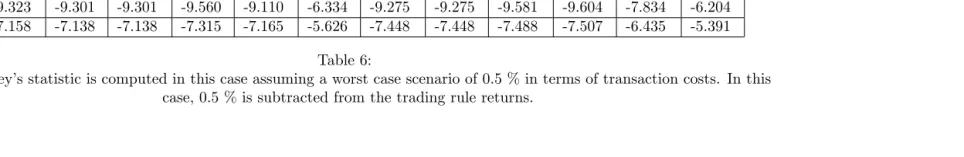 Table 7:The Sweeney’s statistic is computed assuming a monthly rate of 0.25 % in terms of transaction costs.