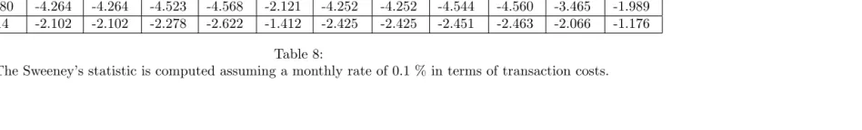 Table 8:The Sweeney’s statistic is computed assuming a monthly rate of 0.1 % in terms of transaction costs.