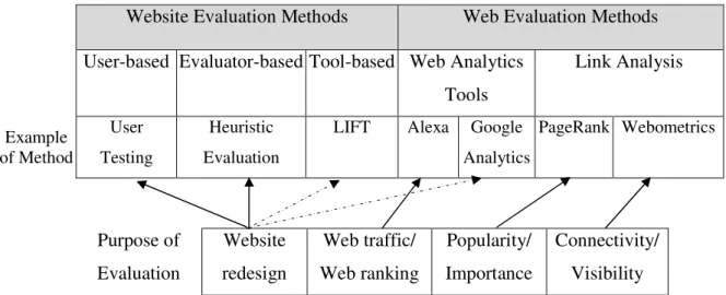 Figure 4. Purpose of Web Evaluation Determines the Appropriate Method Type 