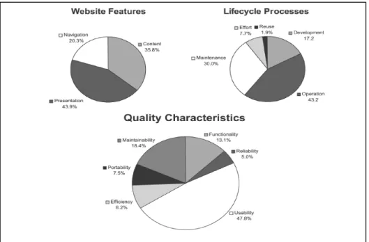 Figure 2. Framework for Web Metrics (Treiblmaier and Pinterits, 2010) 