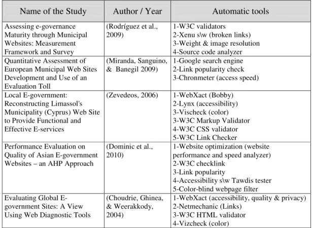 Table 2. Examples of Automated Web Site Evaluation Studies  Name of the Study  Author / Year  Automatic tools 