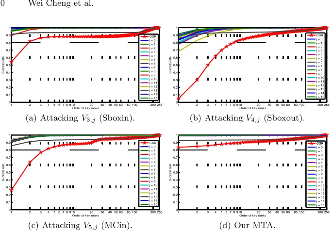 Fig. 2. Partial Success Rates (PSR) and Global Success Rate (GSR) of key-recoveryattacks targeted at (with logarithmic X-axis) (a) V3,j, (b) V4,j, (c) V5,j and (d) ourMTA for each j-th subkey, j ∈ [0, 