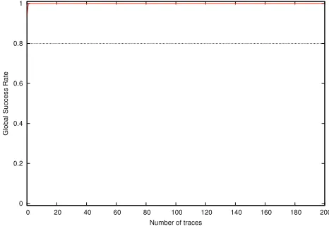 Fig. 8. The Global Success Rate (GSR) of our attack released by DPA Contest Oﬃcial.