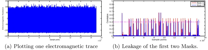 Fig. 1. (a) Visualization of one trace, and (b) leakage of masks in the ﬁrst two bytesof RSM-AES-128 (HW, Correlation).