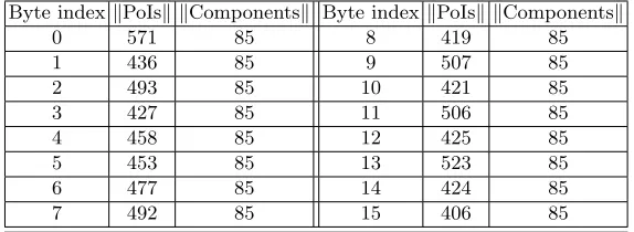Table 1. Number of PoIs for PCA and selected number of components after PCA