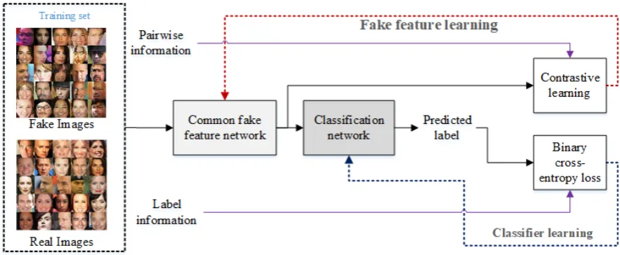 Figure 1. The ﬂowchart of the proposed fake face detector based on the proposed CFFN with thetwo-step learning approach.
