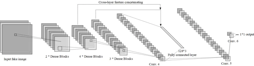 Figure 2. The network architecture of the proposed common fake feature network.