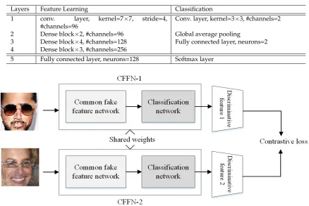 Table 1. Network Structures in the Proposed Common Fake Feature Network for Fake Face ImageDetection