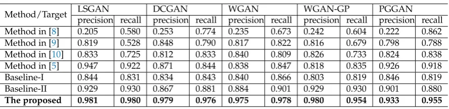 Table 2. Network Structures in the Proposed Common Fake Feature Network for Fake General ImageDetection.
