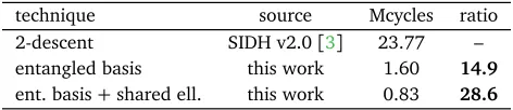 TABLE 6: Benchmark of the 2m-torsion basis generation inMcycles on an Intel Core i5-6267U clocked at 2.9 GHz (clangcompiler with -O3 ﬂag, and s = m in this implementation).