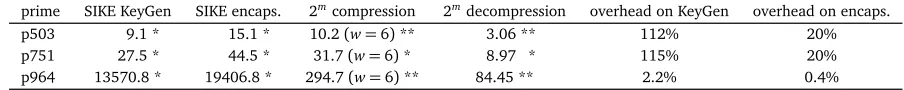 TABLE 7: Benchmark for the Supersingular Isogeny Key Encapsulation in Mcycles on an Intel Core i5-6267U clocked at 2.9 GHz(clang compiler with -O3 ﬂag, and s = m in this implementation)