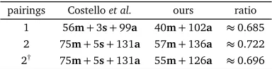 TABLE 1: Cost of the binary Miller loop (ratio assumes sand ignores ≈ 0.8m a).