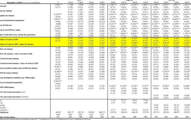 Table 4. Cities by ranking  (panel data: 1970-1985, 1985-2000)