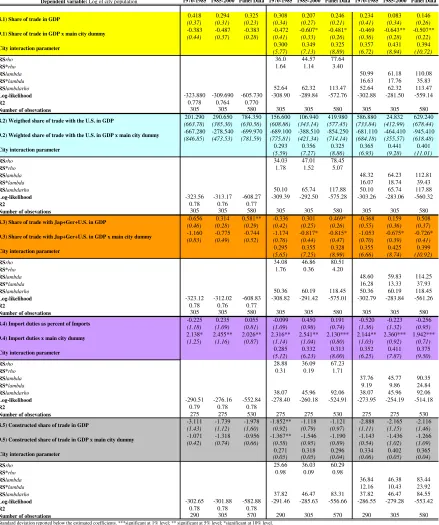 Table 5. Cities by ranking 1 to 5 (other definitions of trade openness)