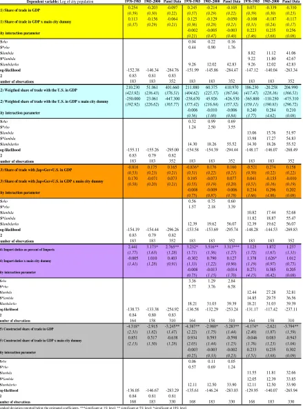Table 7. Share of urban population over 5 percent (other definitions of trade openness)