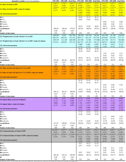 Table 9. Population over a million (other definitions of trade openness)