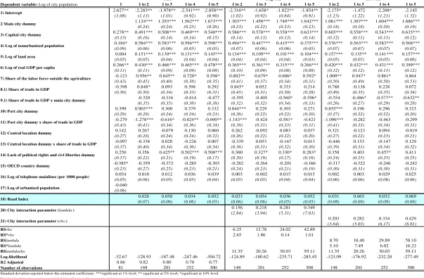 Table 10. Cities by ranking  1985-2000 (Testing Krugman´s 1991 hypothesis)  