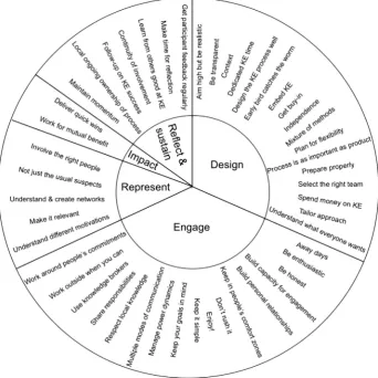 Fig. 2. Themes about effective knowledge exchange that emerged from analysis of interview transcripts, showing how they map onto the ﬁve principles