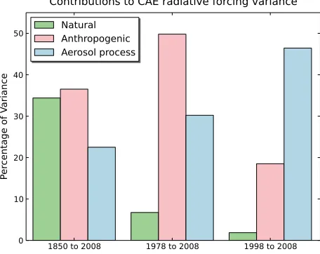 Figure 2., 2013]. Our results isolate the uncertaintyattributable to aerosol parameters and emissions within a global model and suggest that these factorsare a smaller source of CAE forcing uncertainty than the uncertainty arising from the representationof