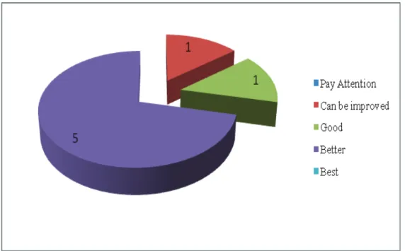 FIGURE 8: the Quality of  Good Layout of the Website Interface