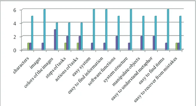 Figure 2 shows the data of the end-users’ views towards the aspect of the interface ease  of use