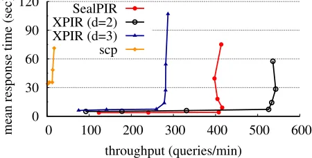 FIGURE 11—Comparing throughput vs. mean response time under