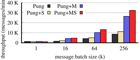 FIGURE 13—Throughput of Pung on one server with 256K users,