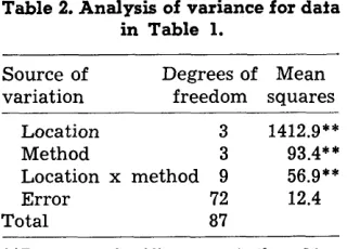 Table 1. Multiple range test of mean percent shrub cover for 4 methods of estimation af 4 locations1 
