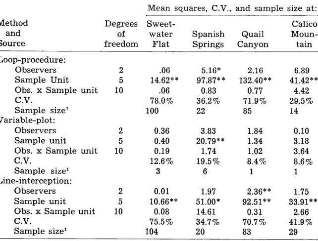 Table 3. Analysis of observer and sample unit (transect or variable plot) variability