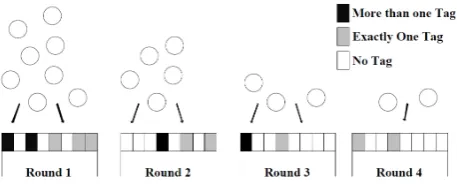 Figure 1. Tags Allocation to time slots in multiple interro-gation frames.  