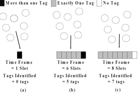 Figure 3 shows the efficiency of the RFID system with different frame sizes and number of tags
