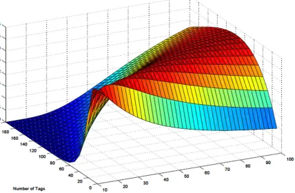 Figure 3. 3D Plot for number of tags vs. number of slots.  