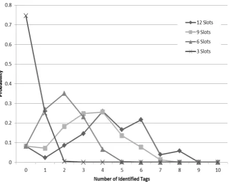 Figure 5. CDF of the number of identified tags with 10 tags and different number of slots in one round