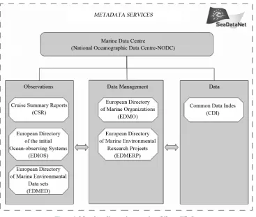 Figure 2. Metadata directories overview ([4], modified).  