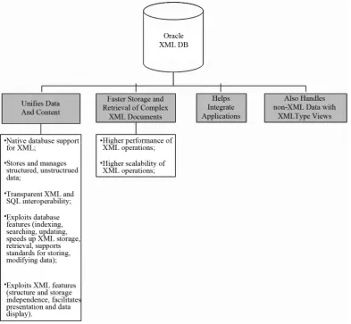 Figure 3. XMLType storage (modified from Adams, 2008). 