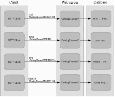 Figure 7. The allowable operations in the Web Service. 