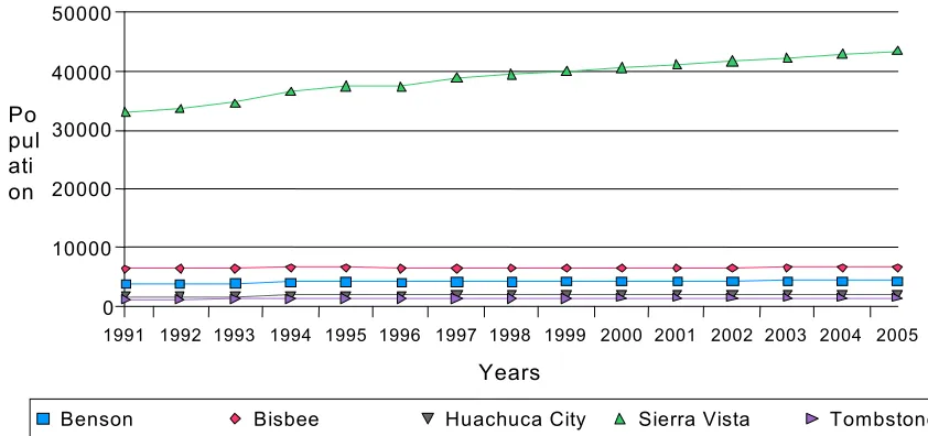 Figure 2: Population trends and projections 